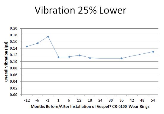 Vibration Reduction from Reduced Wear Ring Clearance