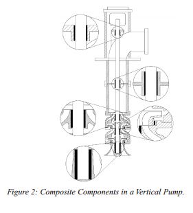 Pump Reliability using Composite Wear Rings